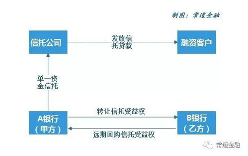 一文读懂资金信托业务模式及其监管沿革