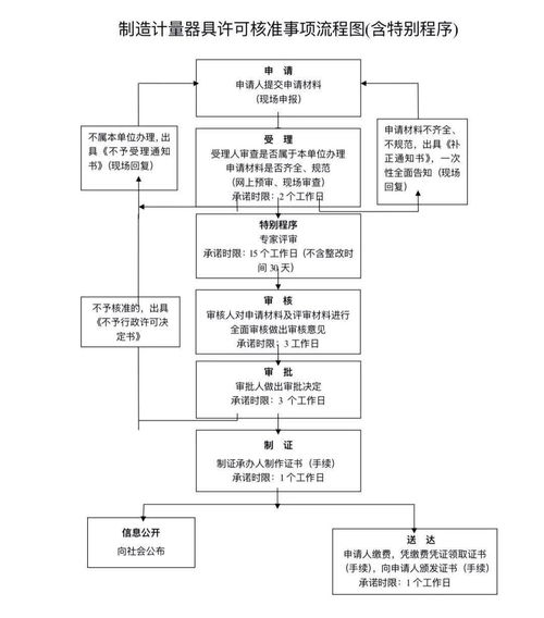 市场监督管理局行政执法流程图与委托资产管理实务指南